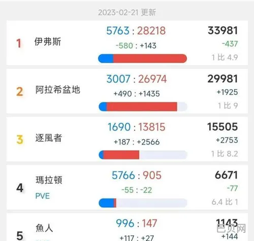亚服怀旧服人口普查(亚服服务器排行榜最新)