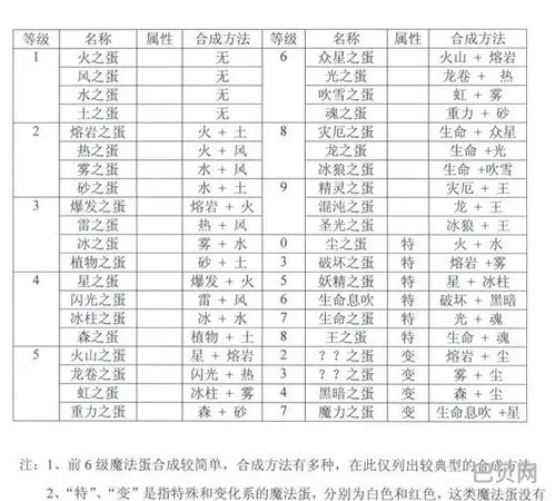 格兰蒂亚魔法蛋位置(格兰蒂亚完美攻略)