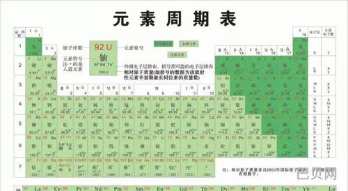 化学元素周期表顺口溜(化学元素表背诵口诀)