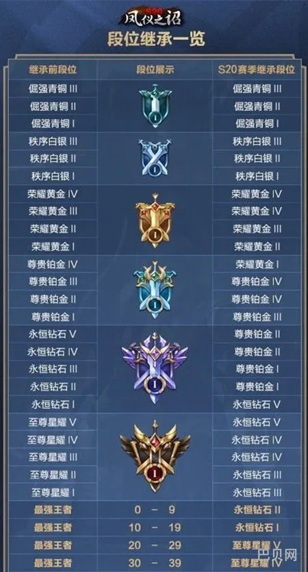 赛季段位继承图(王者荣耀s34段位继承)